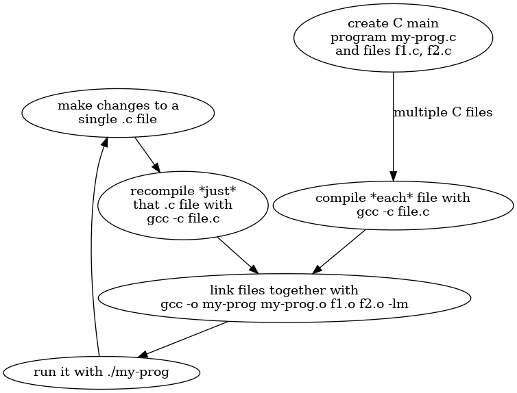digraph {

   {
   rank=same "compile *each* file with\ngcc -c file.c"
             "recompile *just*\nthat .c file with\ngcc -c file.c"
   }
   {
   rank=source "create C main\nprogram my-prog.c\nand files f1.c, f2.c"
   }
   {
   rank=sink "run it with ./my-prog"
   }

   edge [lblstyle="above, sloped"];
   "create C main\nprogram my-prog.c\nand files f1.c, f2.c" ->
   "compile *each* file with\ngcc -c file.c"
   [label="multiple C files"];
   "compile *each* file with\ngcc -c file.c" ->
   "link files together with\ngcc -o my-prog my-prog.o f1.o f2.o -lm" ->
   "run it with ./my-prog" ->
   "make changes to a\nsingle .c file" ->
   "recompile *just*\nthat .c file with\ngcc -c file.c" ->
   "link files together with\ngcc -o my-prog my-prog.o f1.o f2.o -lm";
}