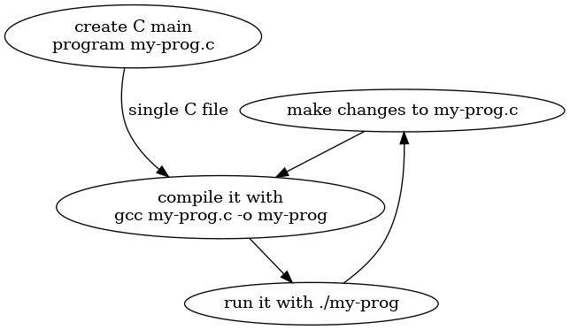 digraph {

   {
   rank=source "create C main\nprogram my-prog.c"
   }
   {
   rank=sink "run it with ./my-prog"
   }


   edge [lblstyle="above, sloped"];
   "create C main\nprogram my-prog.c" ->
   "compile it with\ngcc my-prog.c -o my-prog"
   [label="single C file"];
   "compile it with\ngcc my-prog.c -o my-prog" ->
   "run it with ./my-prog" ->
   "make changes to my-prog.c" ->
   "compile it with\ngcc my-prog.c -o my-prog";
}