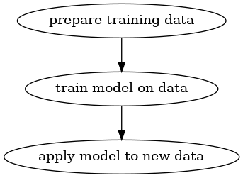 digraph foo {
   "prepare training data" -> "train model on data"
   -> "apply model to new data";
}