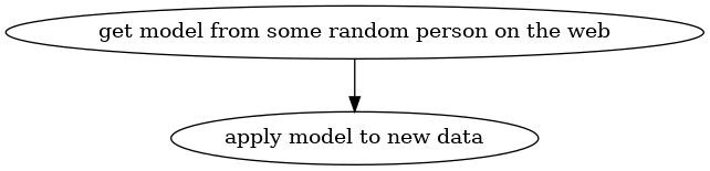 digraph foo {
   "get model from some random person on the web"
   -> "apply model to new data";
}