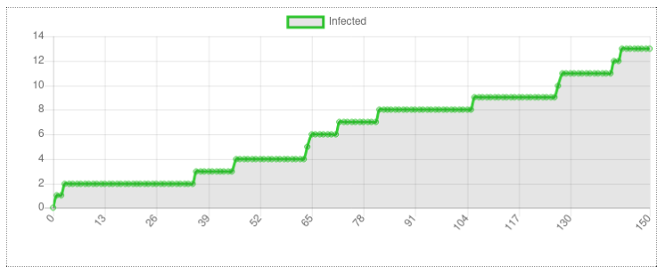 Line graph showing the number of infected agents in green.