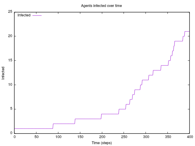 Gnuplot of infected agents over time.